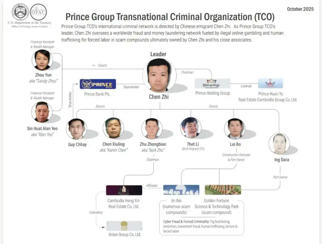陈志及太子集团犯罪网络。图片来自OFAC