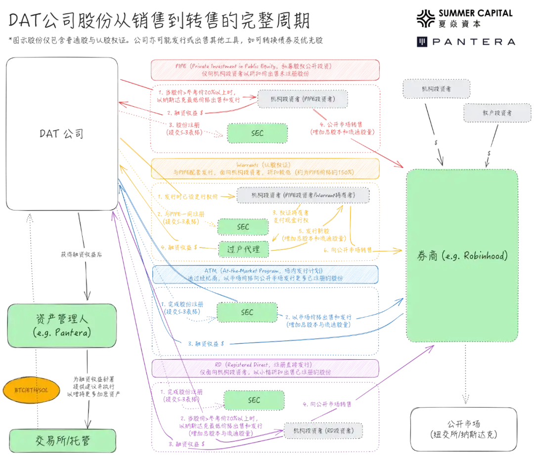 数字资产财库