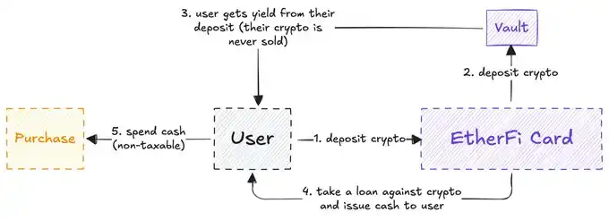 EtherFi