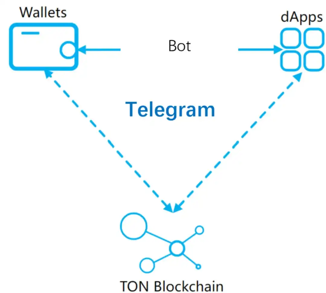 DAO