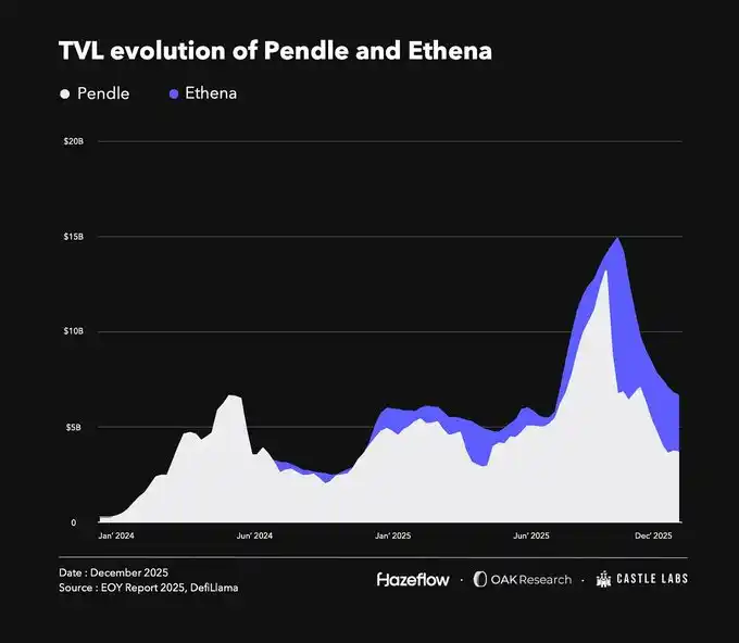 Pendle