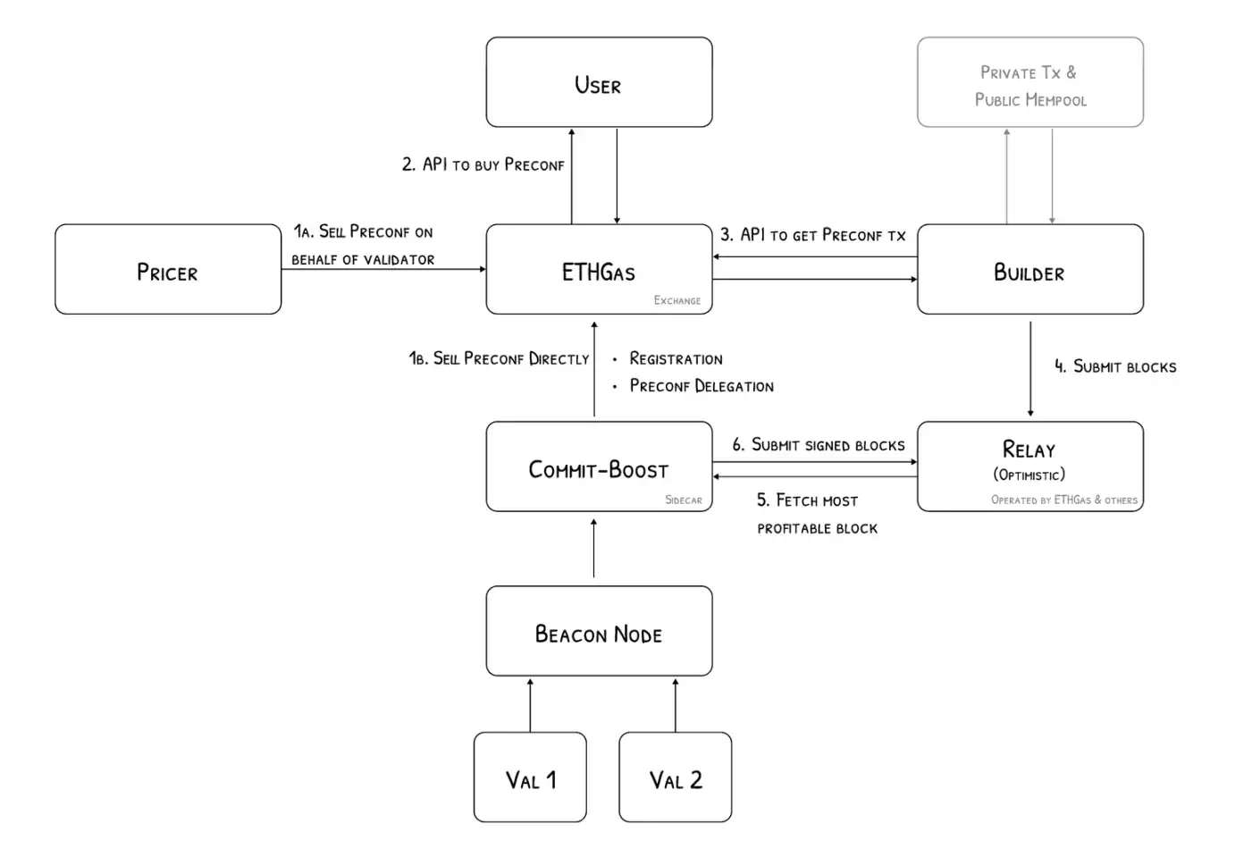 Blockspace