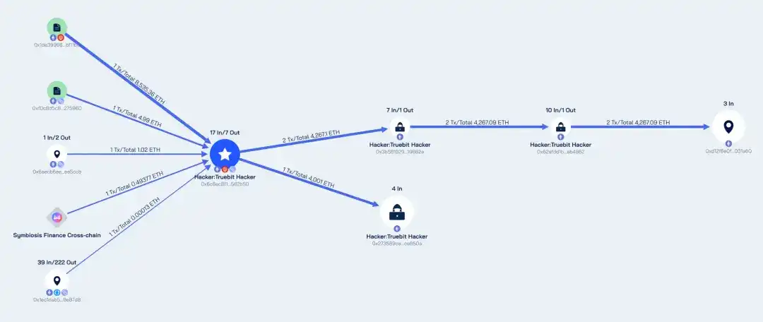 Truebit Protocol