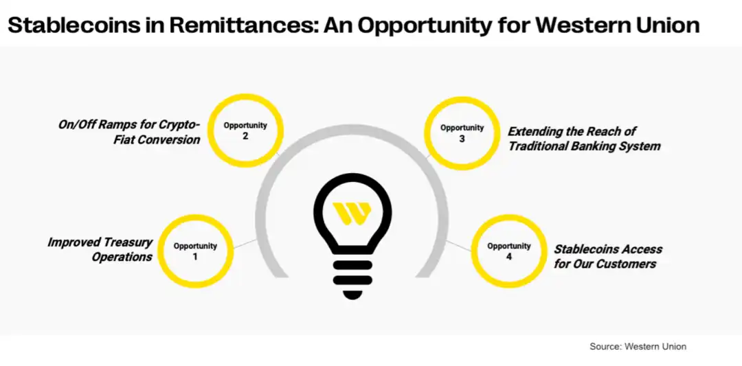 Western Union