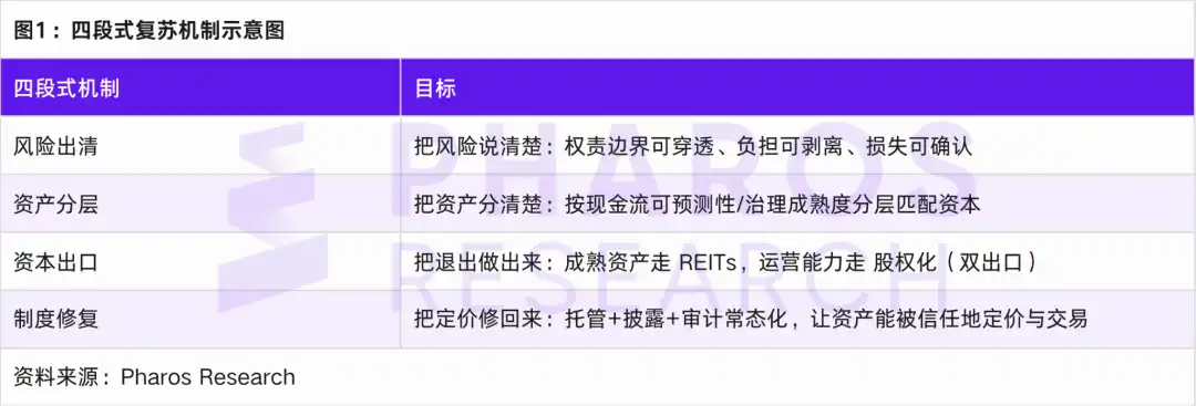 REITs