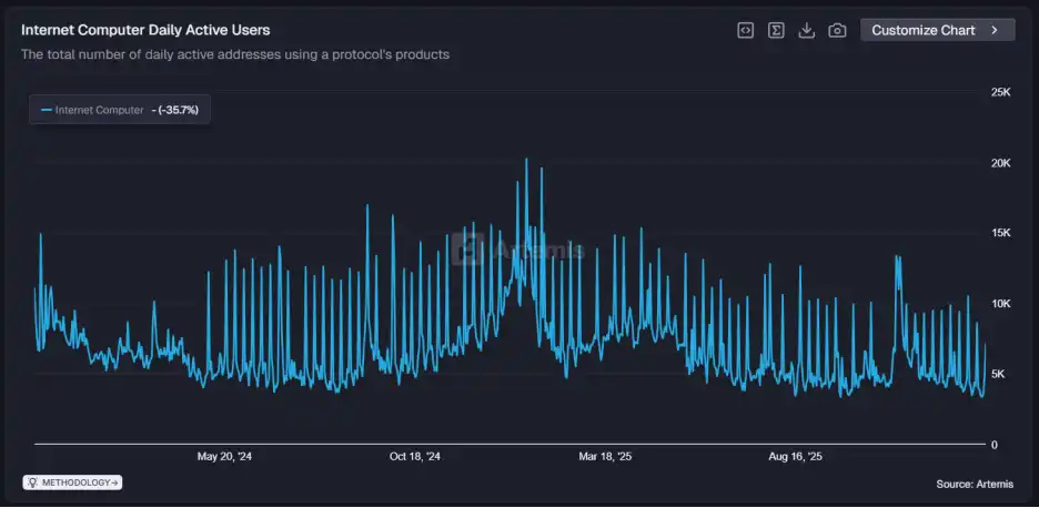 DFINITY