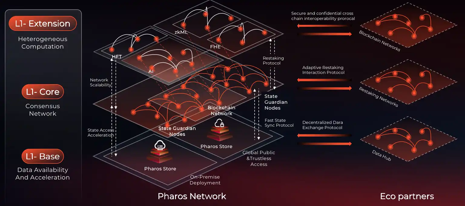 Pharos