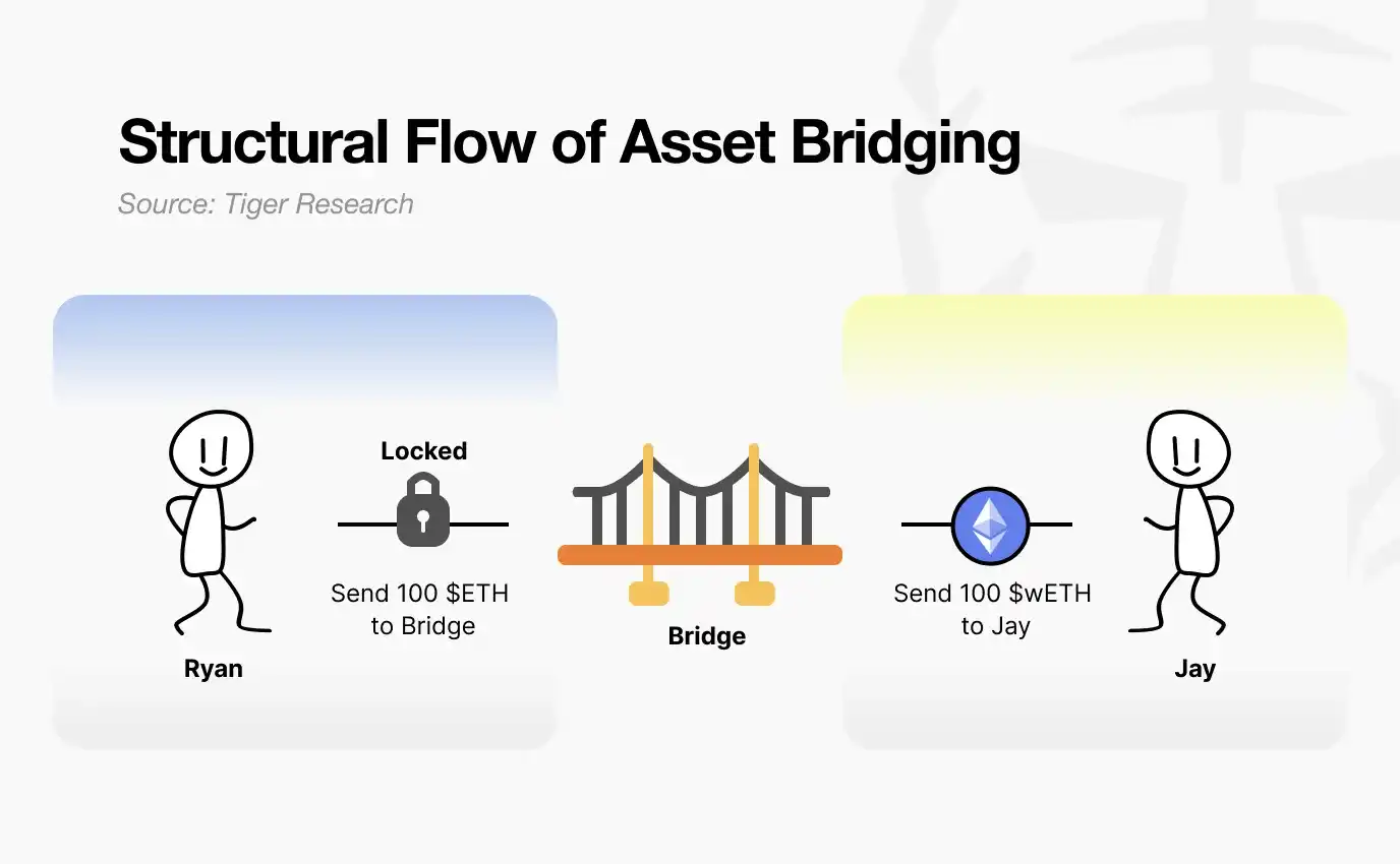 Vault Bridge