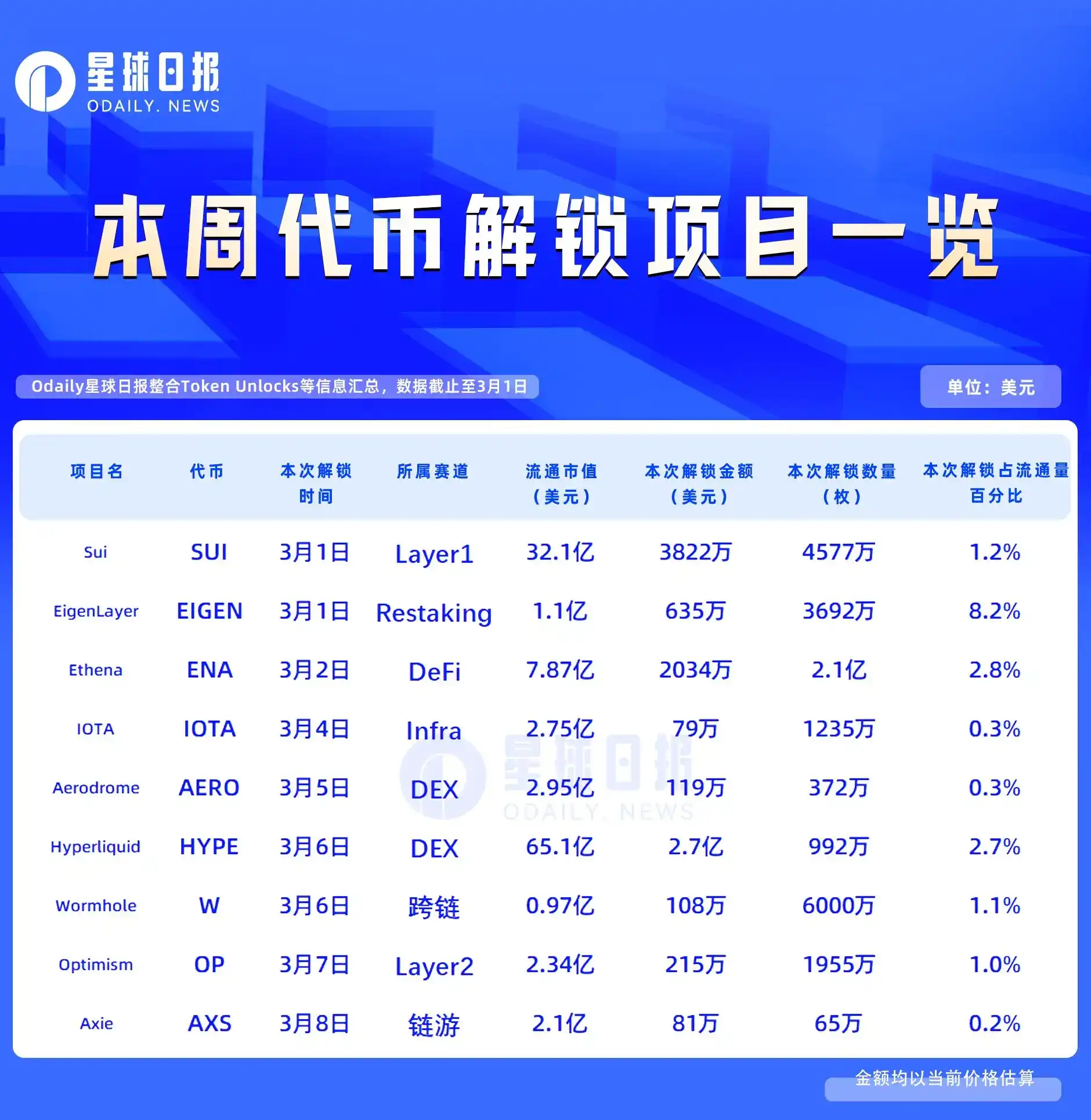 再质押