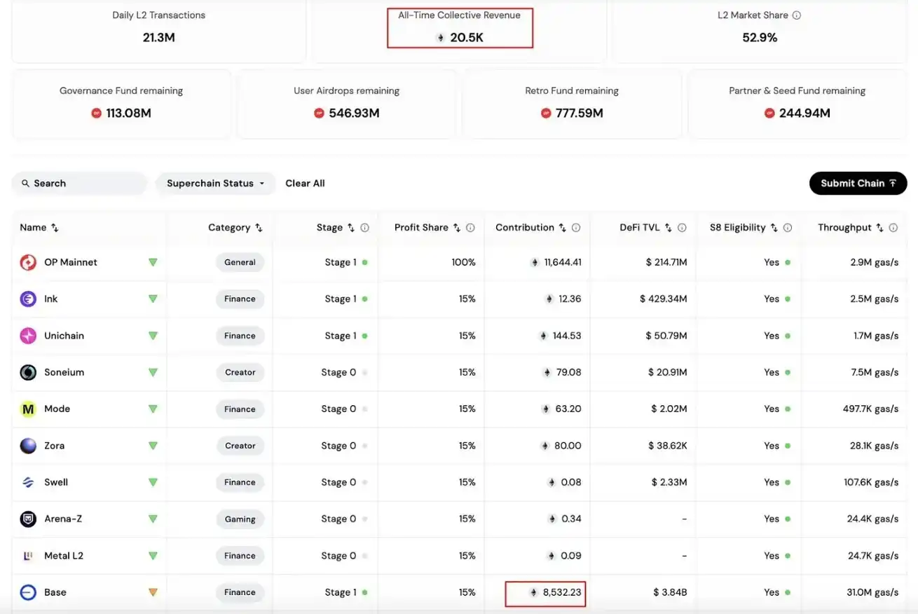 Superchain