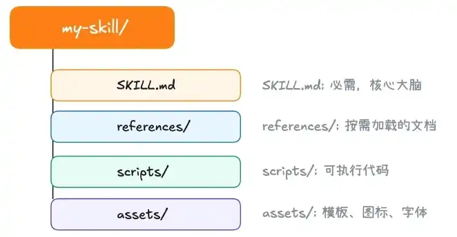 Agent Skill