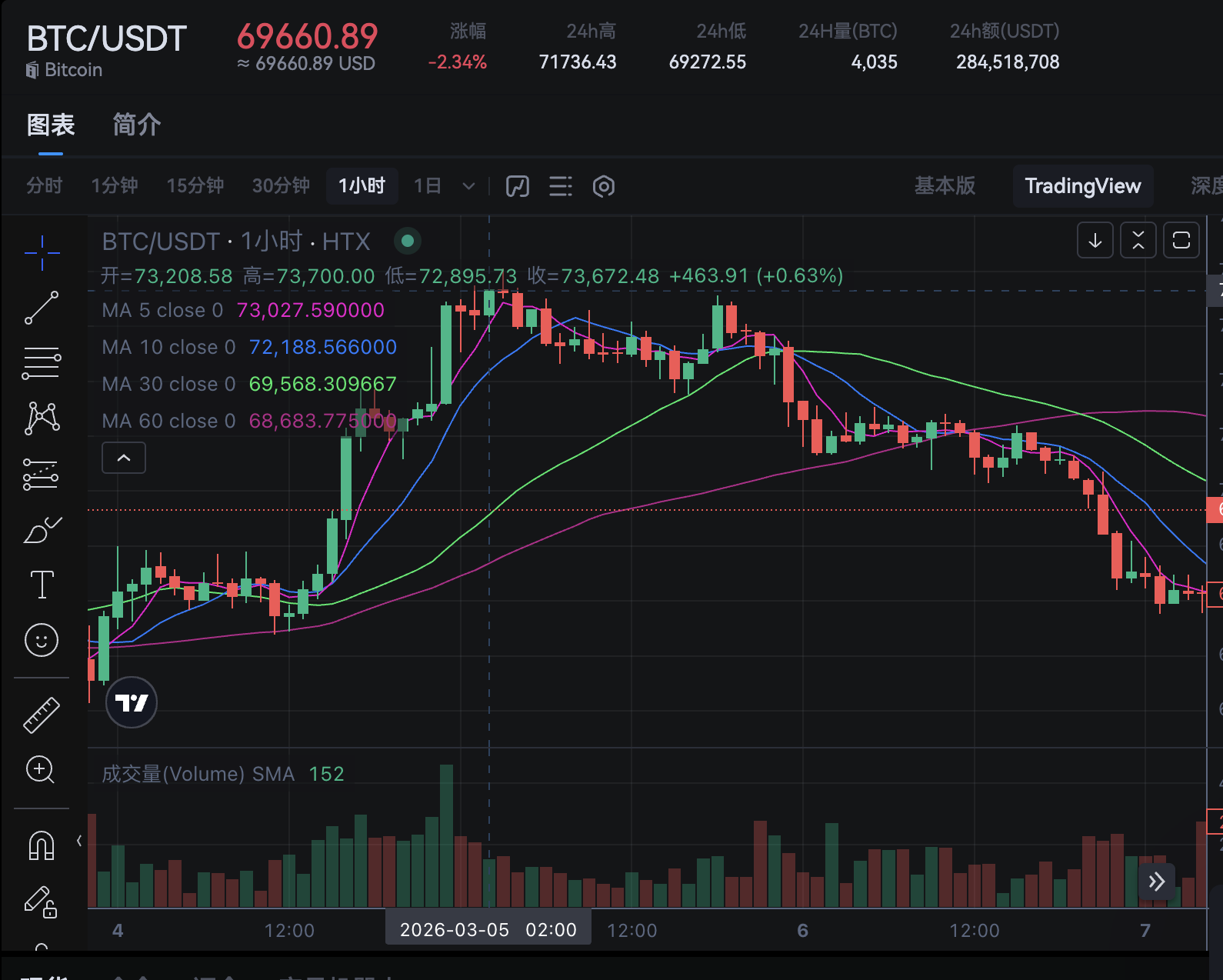 火币HTX、TradFi永续合约、黄金
