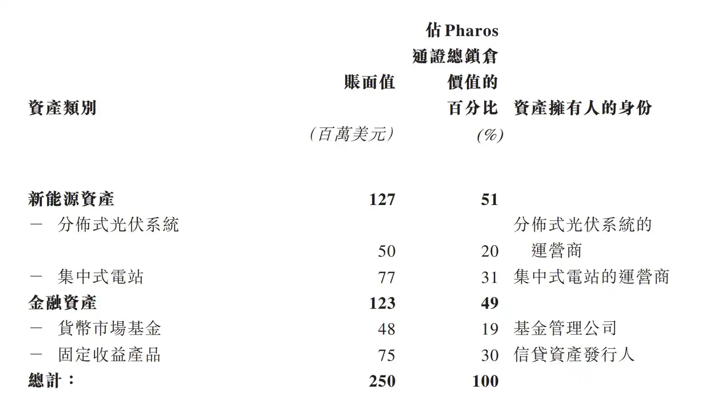 Pharos