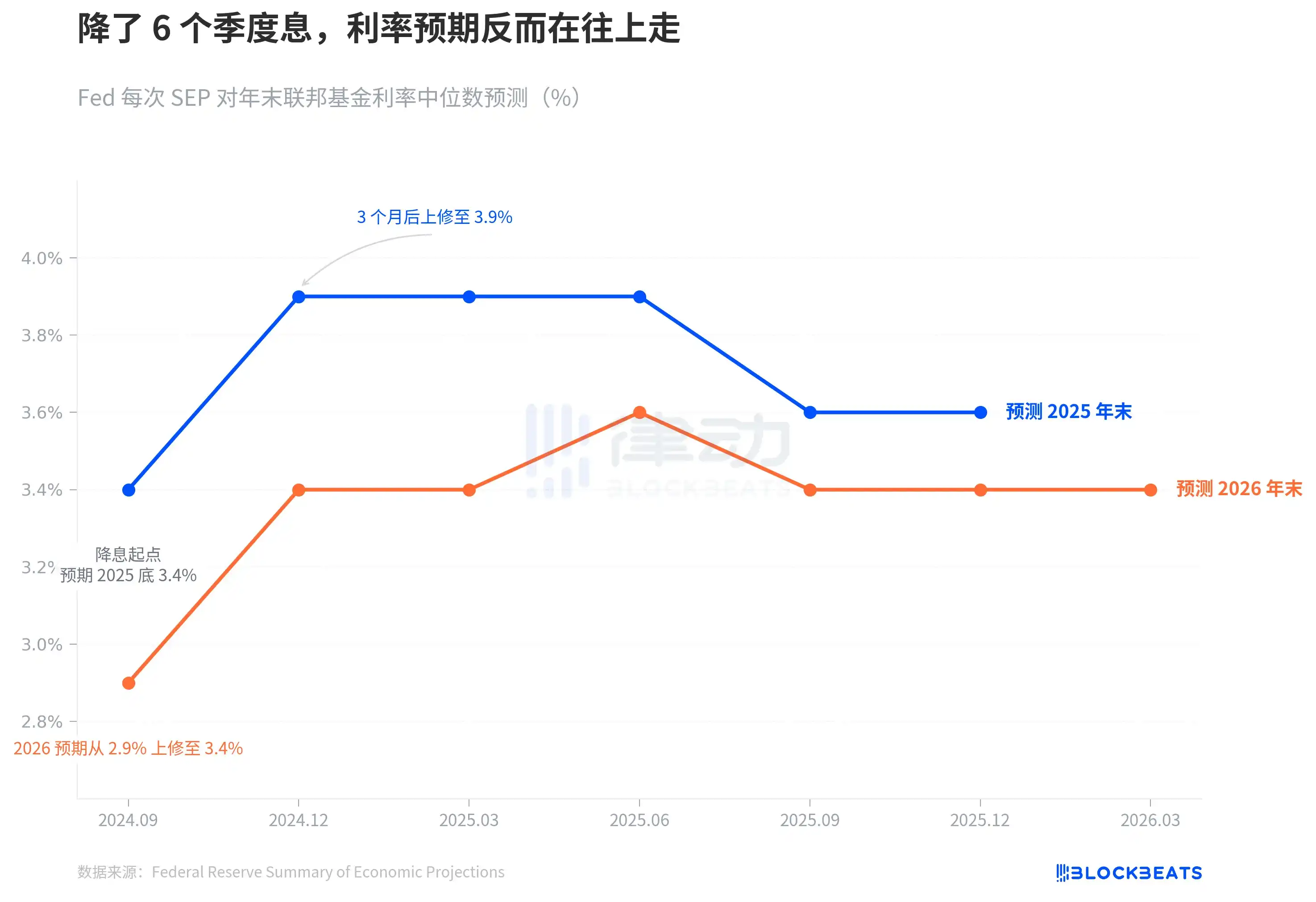 PCE通胀