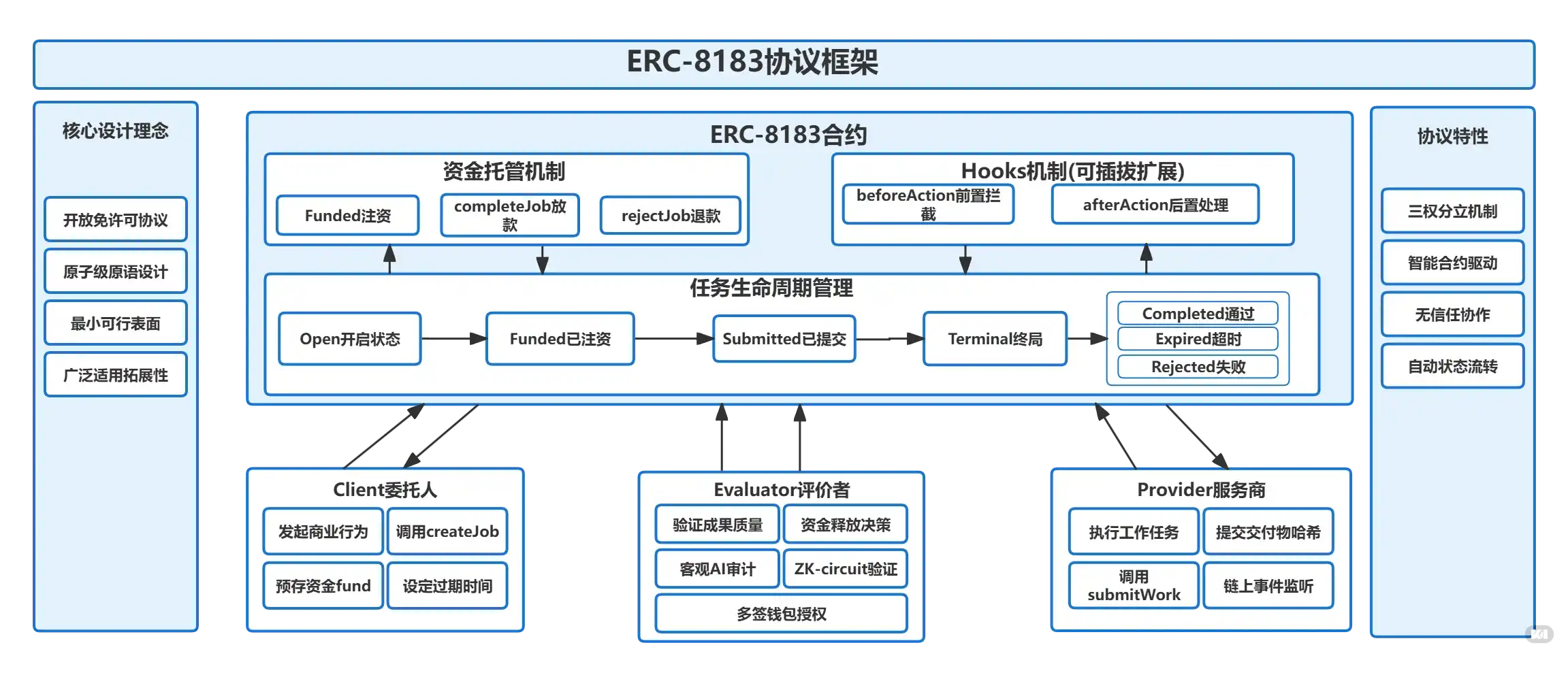 ERC-8183