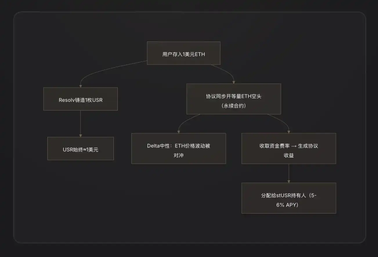 Delta中性稳定币
