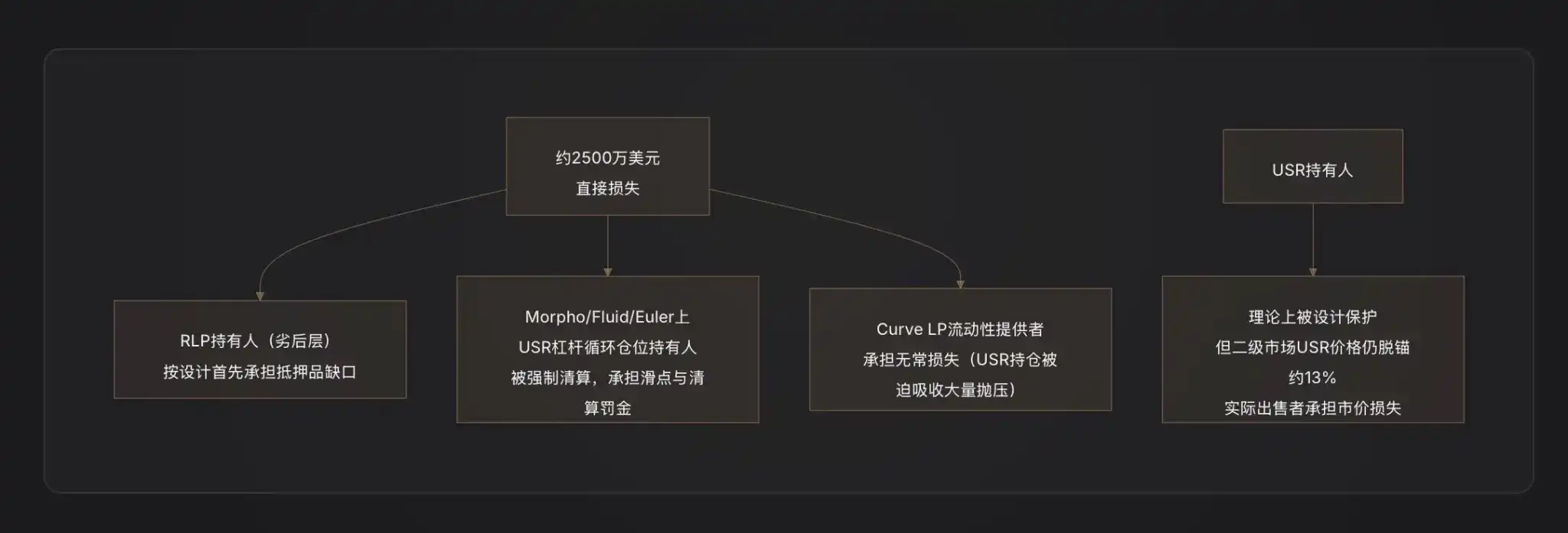 Delta中性稳定币