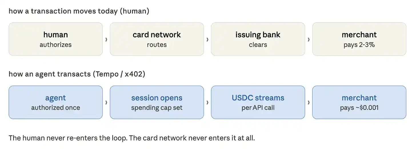 Machine Payments Protocol