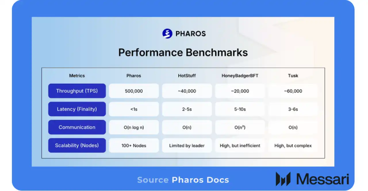 Pharos