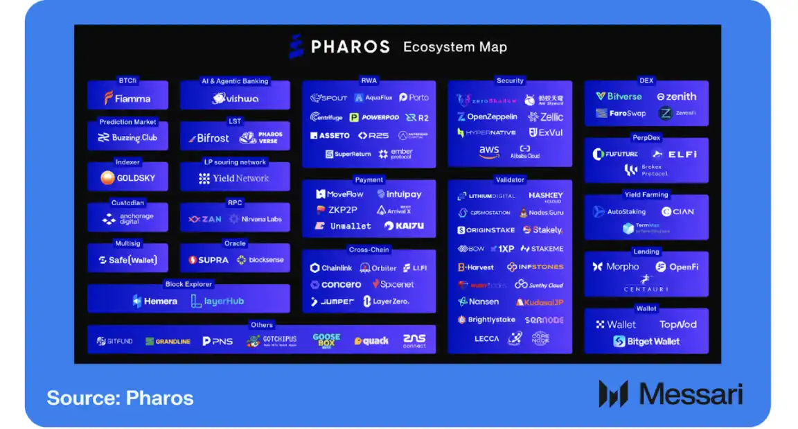 Pharos