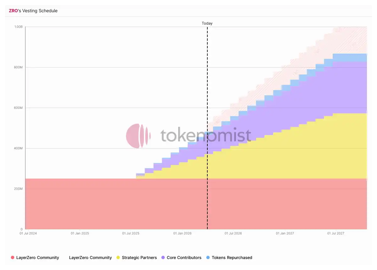 Zero Blockchain