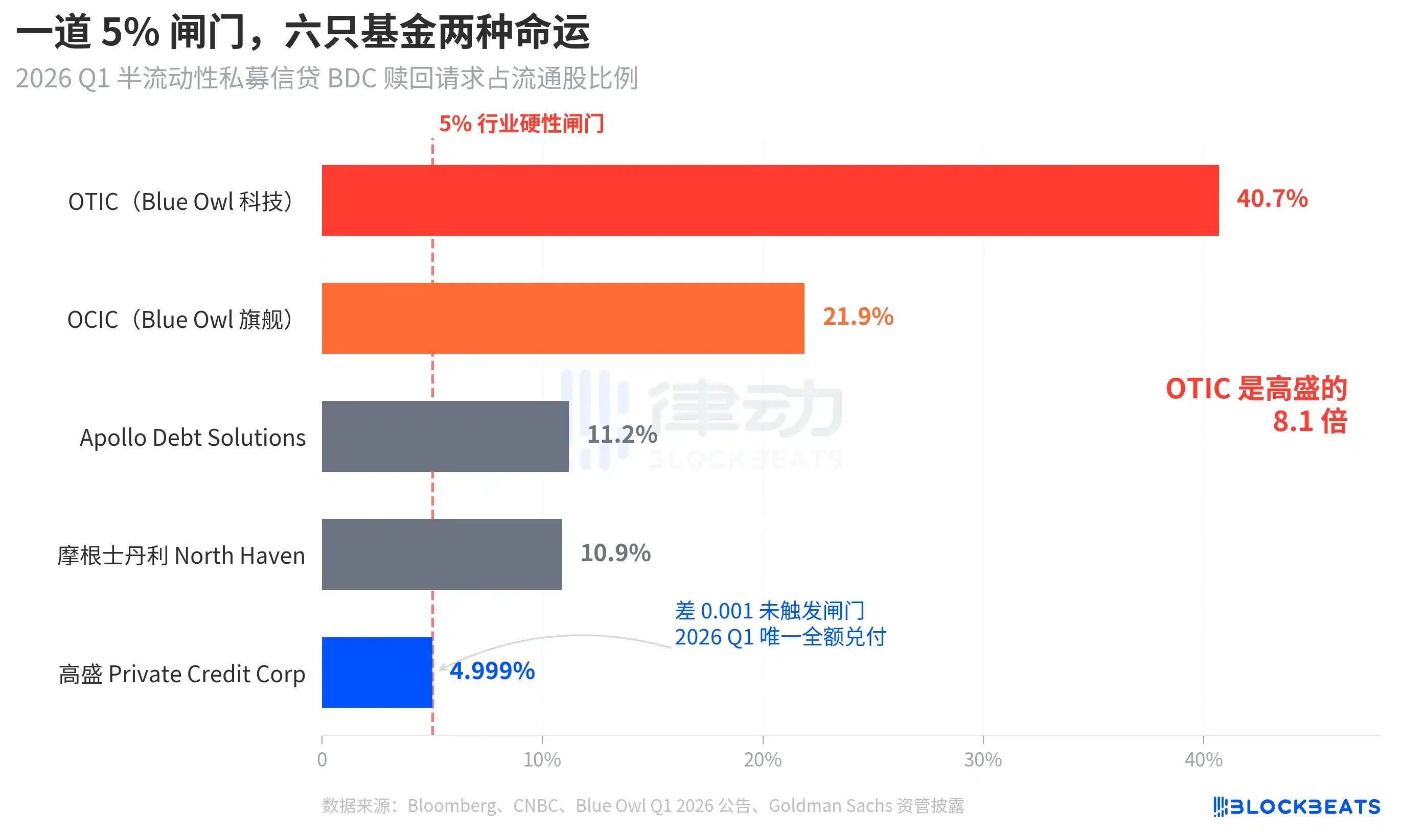 高盛