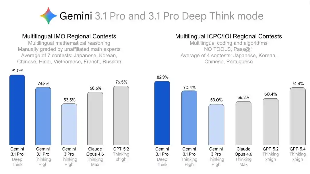 Gemini Deep Think