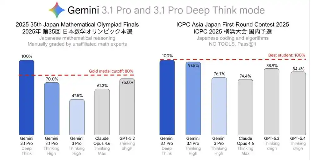 Gemini Deep Think