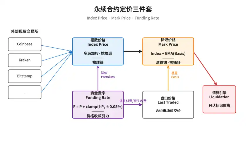 Bybit