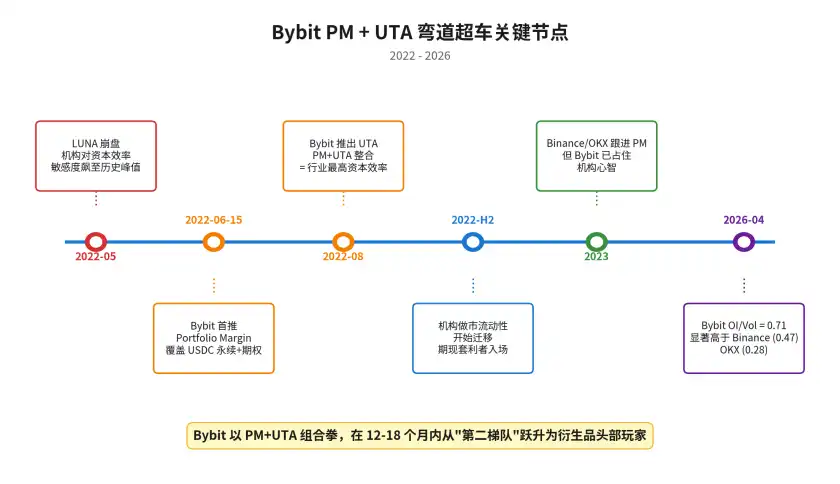 Bybit