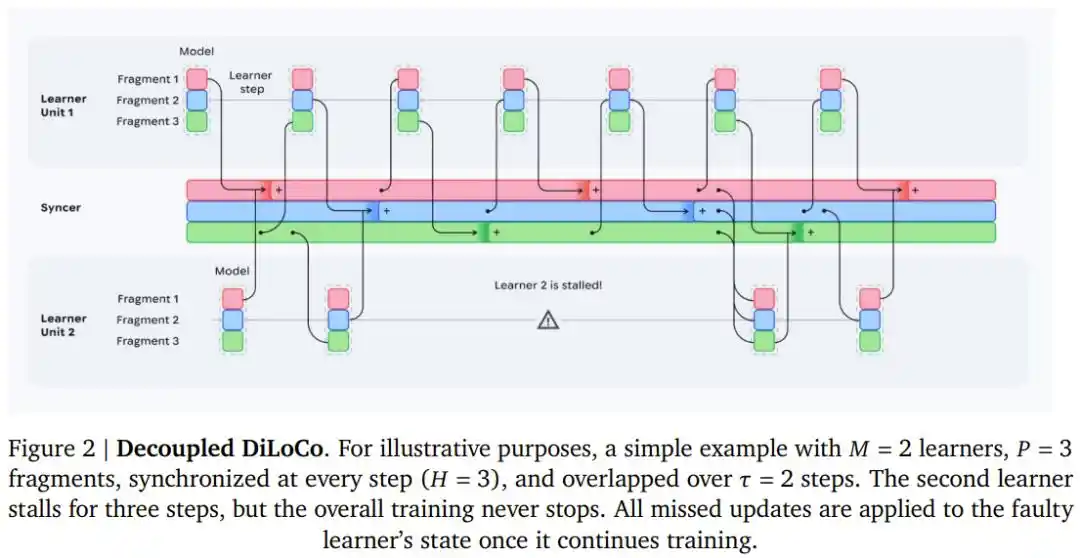 Decoupled DiLoCo