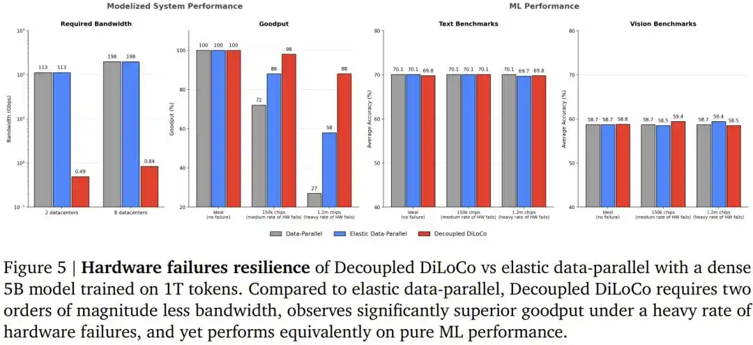 Decoupled DiLoCo
