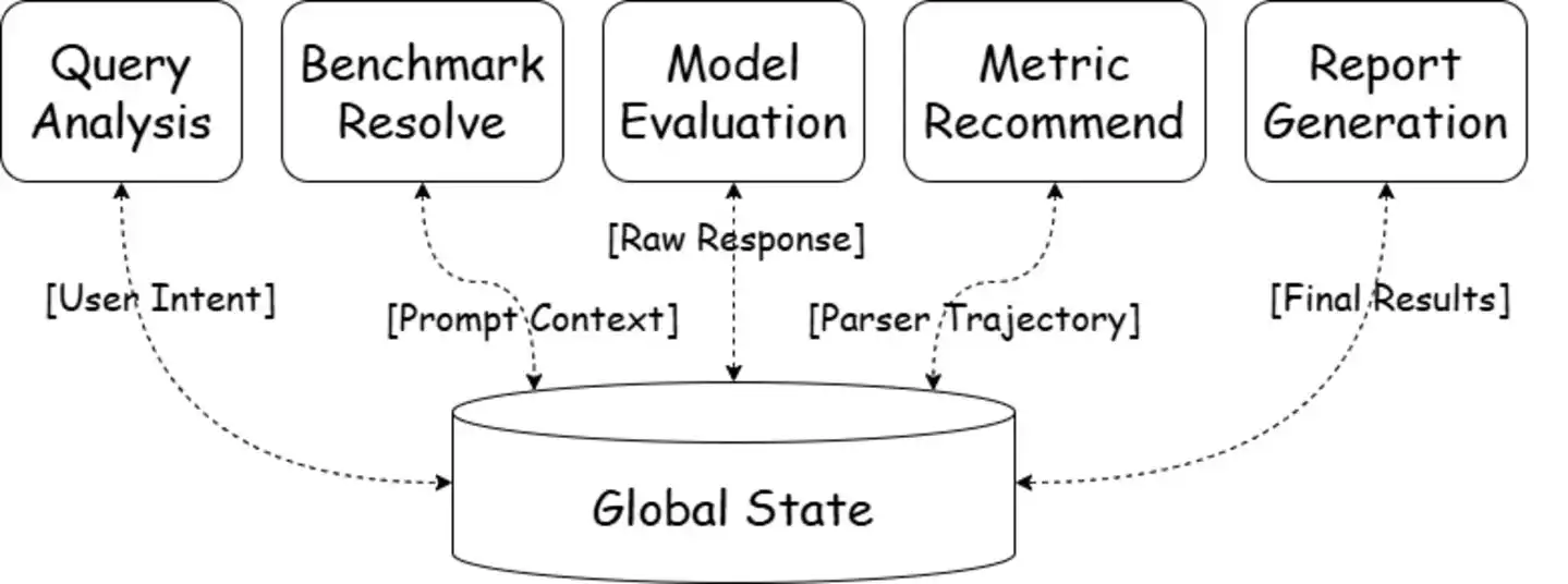 One-Eval