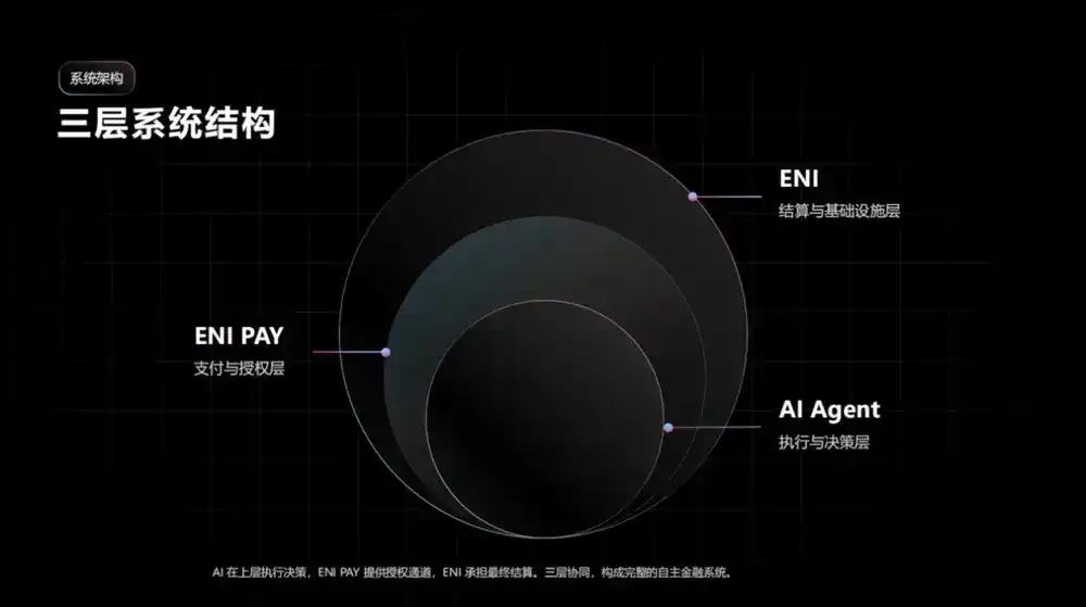 ENI