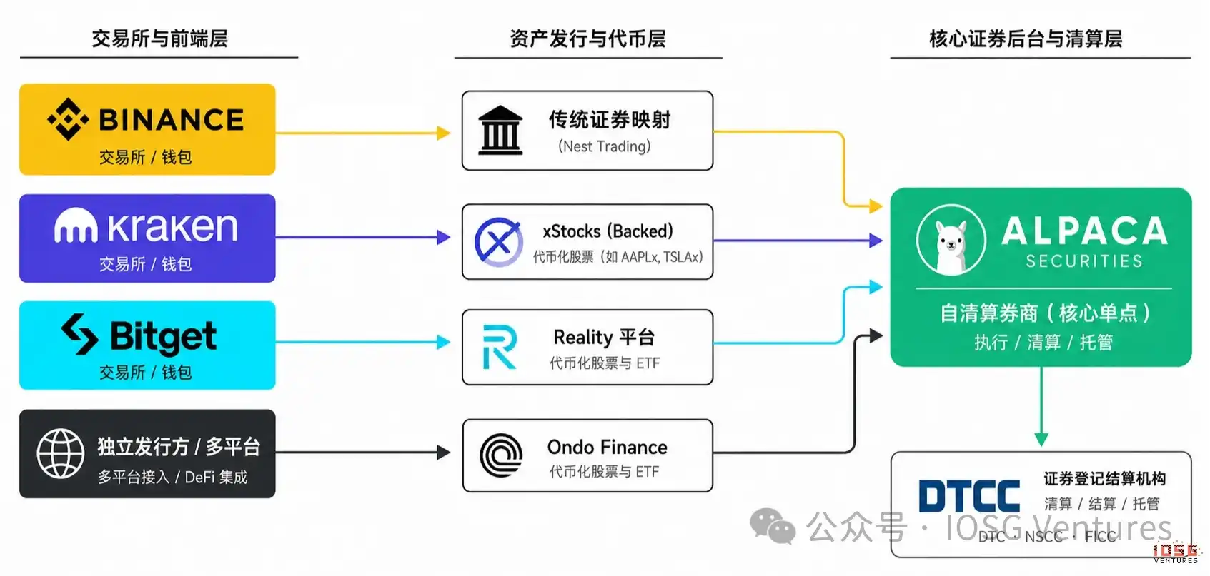 DTCC