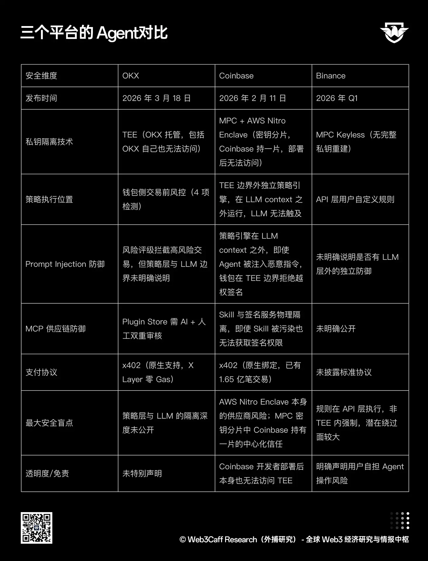 AI Agent 时代链上安全报告：当交易、支付与签名主体从人变成 Agent，Web3 安全边界何在？全景式拆解其背景、潜在攻击、经典案例、防御图谱、安全原则及产业机遇-外捕研究 Web3Caff Research