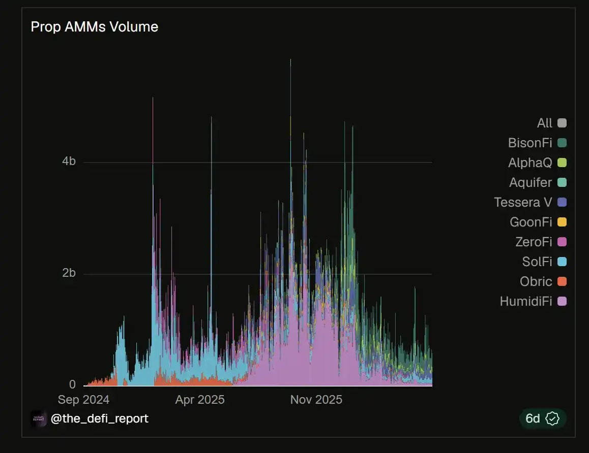 AMM 再革命:PropAMM 正在重塑 DEX 格局