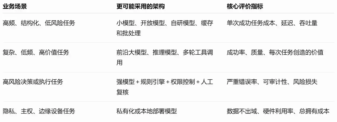 企业ROI