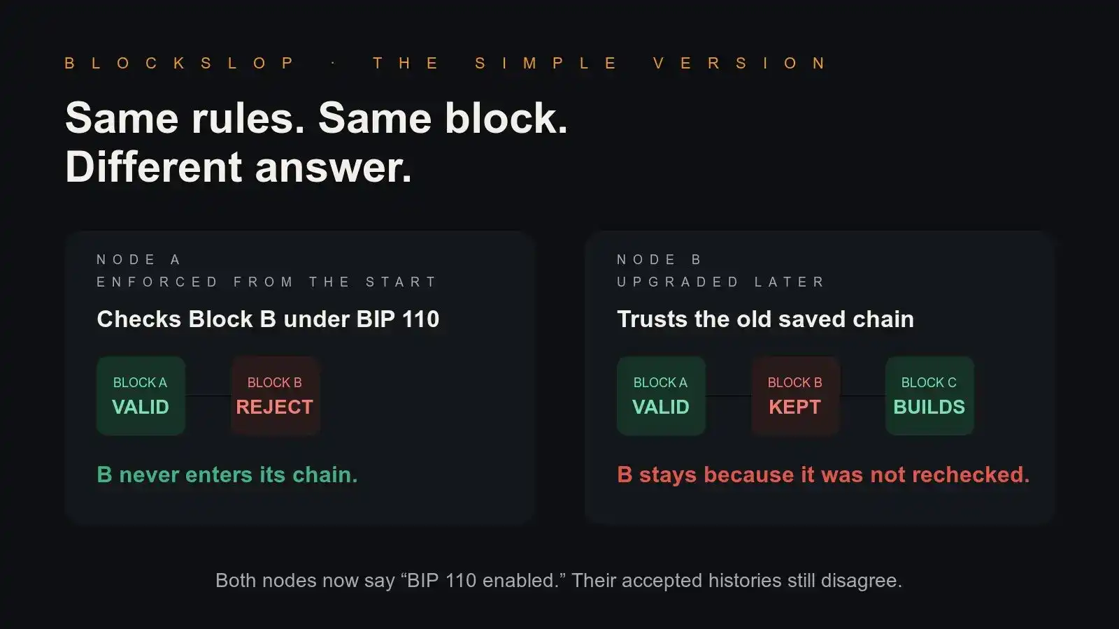 比特币的规则由谁决定？BIP-110 引爆治理分歧