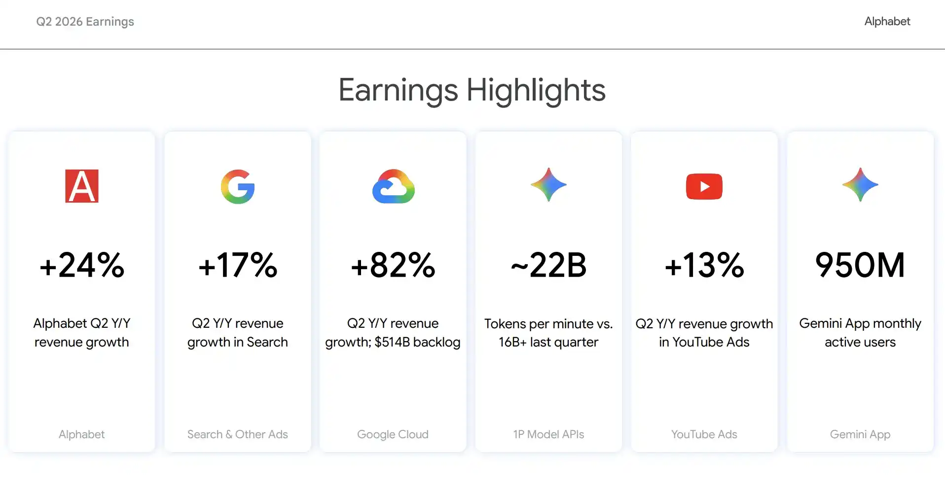 谷歌 Q2 自由现金流首次转负,上调全年资本开支至最高 2050 亿美元,云业务爆发 82% 增长