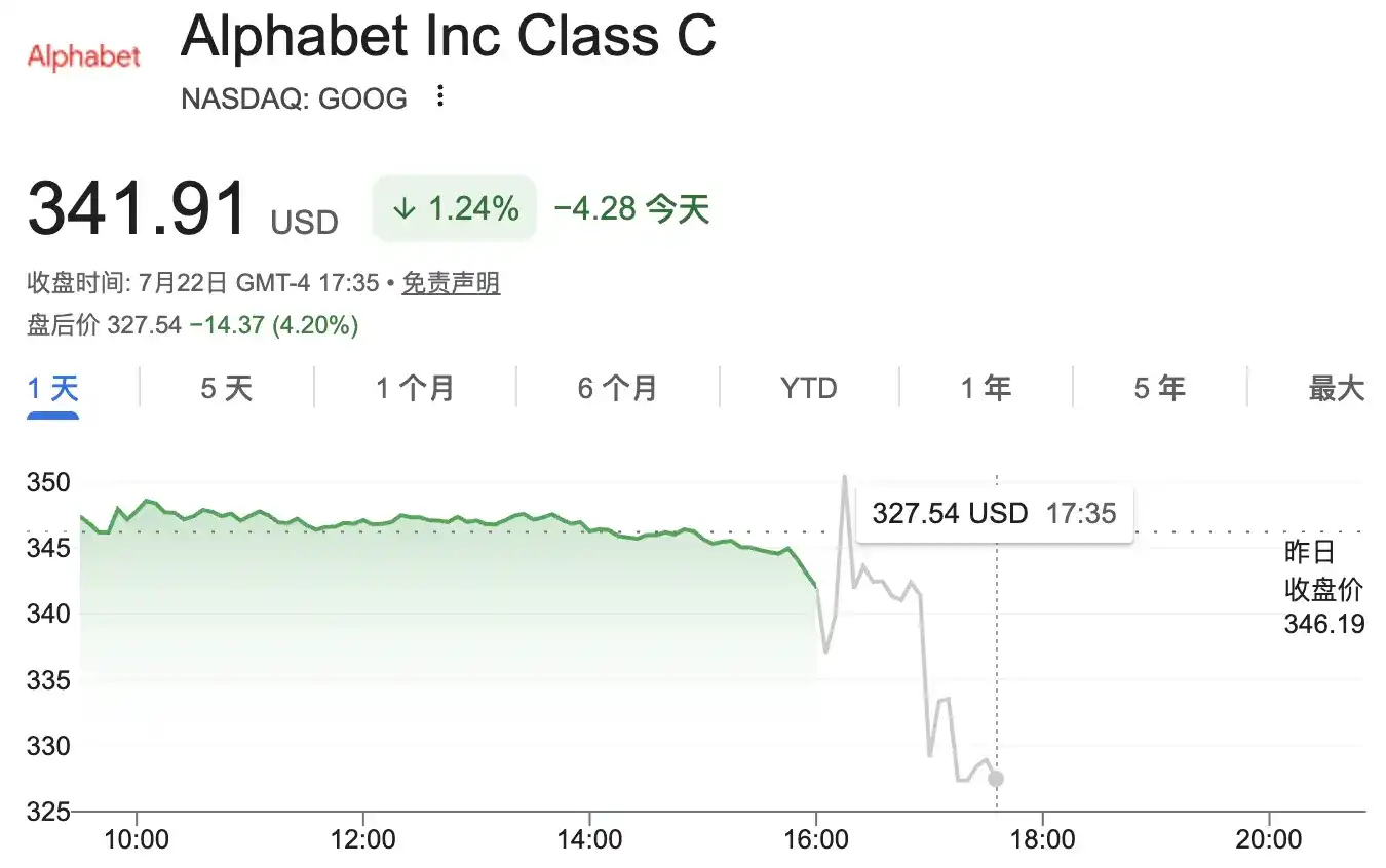 谷歌 Q2 自由现金流首次转负,上调全年资本开支至最高 2050 亿美元,云业务爆发 82% 增长