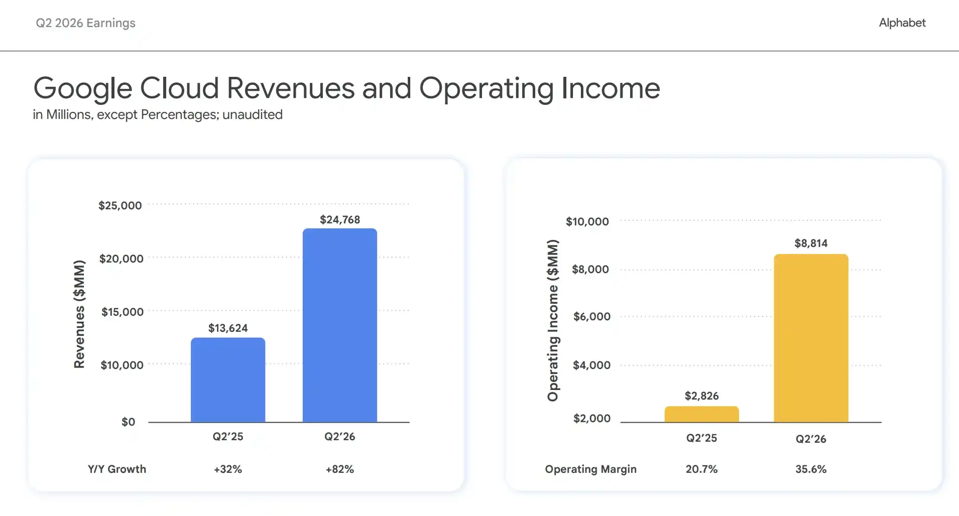 谷歌 Q2 自由现金流首次转负,上调全年资本开支至最高 2050 亿美元,云业务爆发 82% 增长