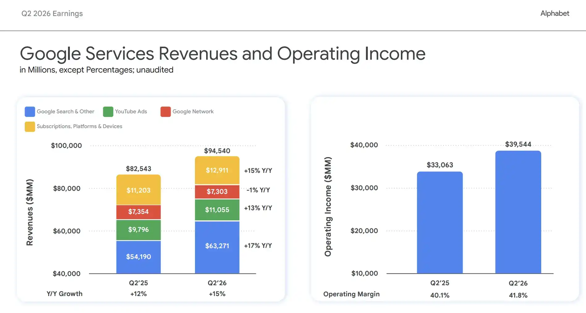 谷歌 Q2 自由现金流首次转负,上调全年资本开支至最高 2050 亿美元,云业务爆发 82% 增长