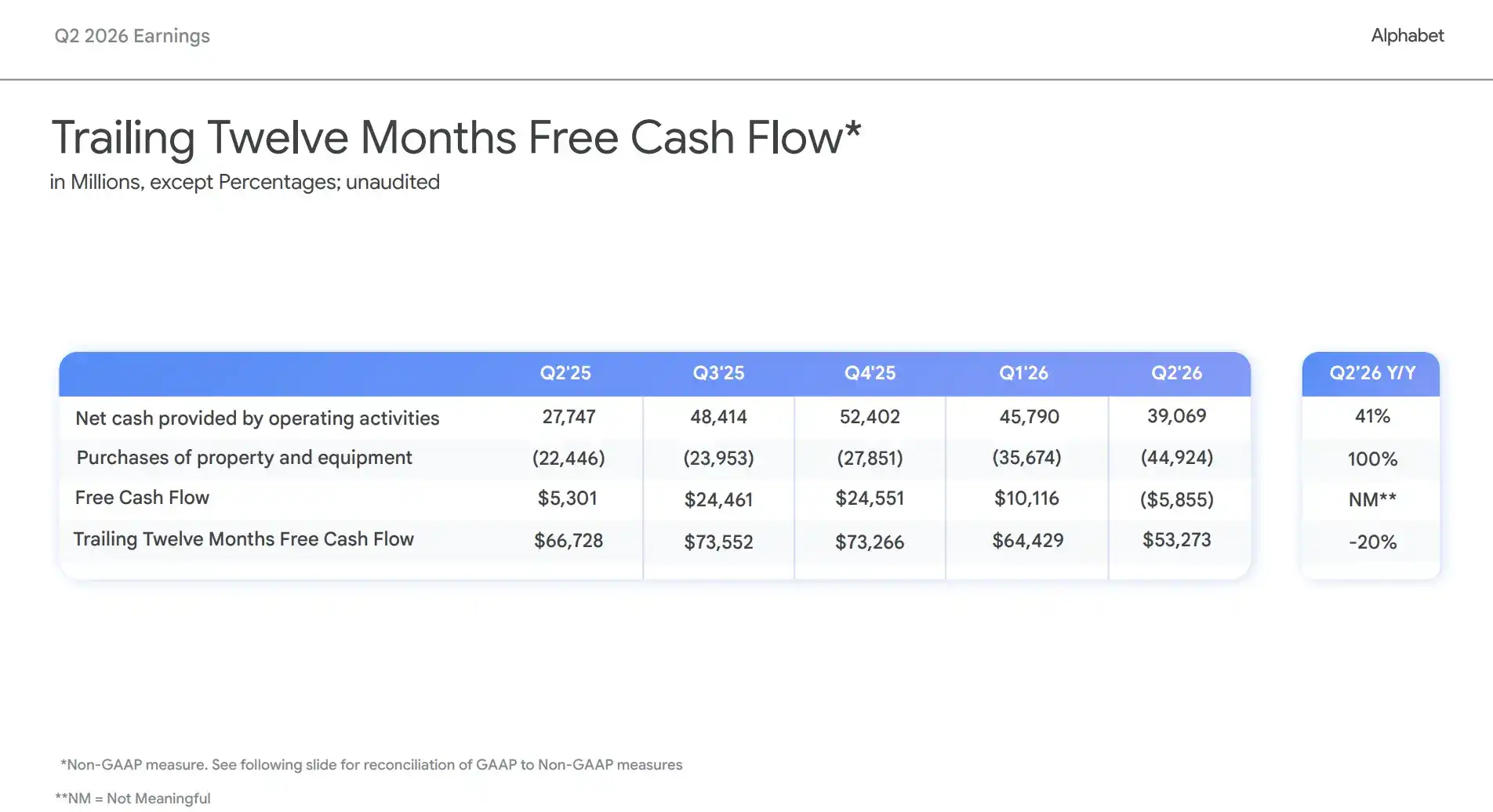 谷歌 Q2 自由现金流首次转负,上调全年资本开支至最高 2050 亿美元,云业务爆发 82% 增长