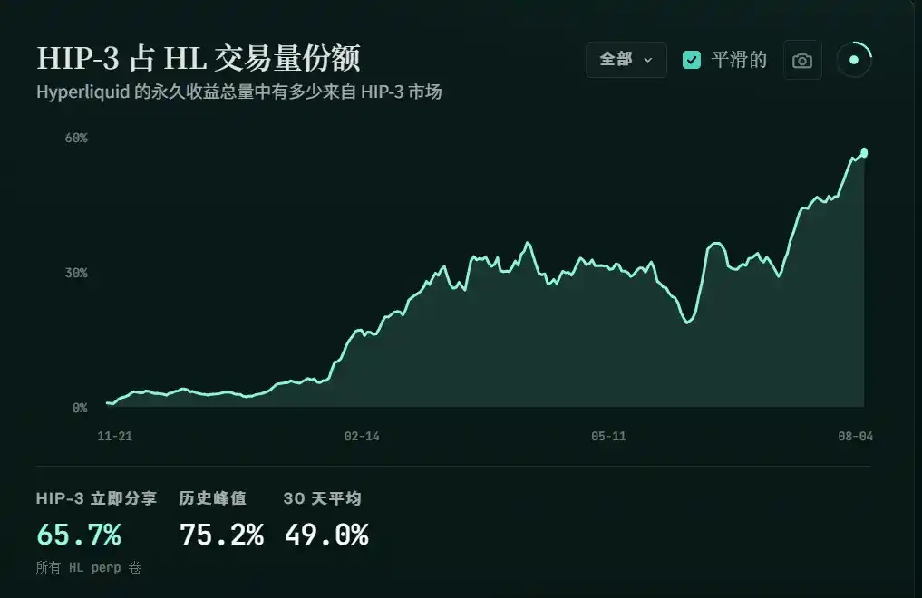 trade.xyz 越做越大，HYPE 是最后的赢家吗？