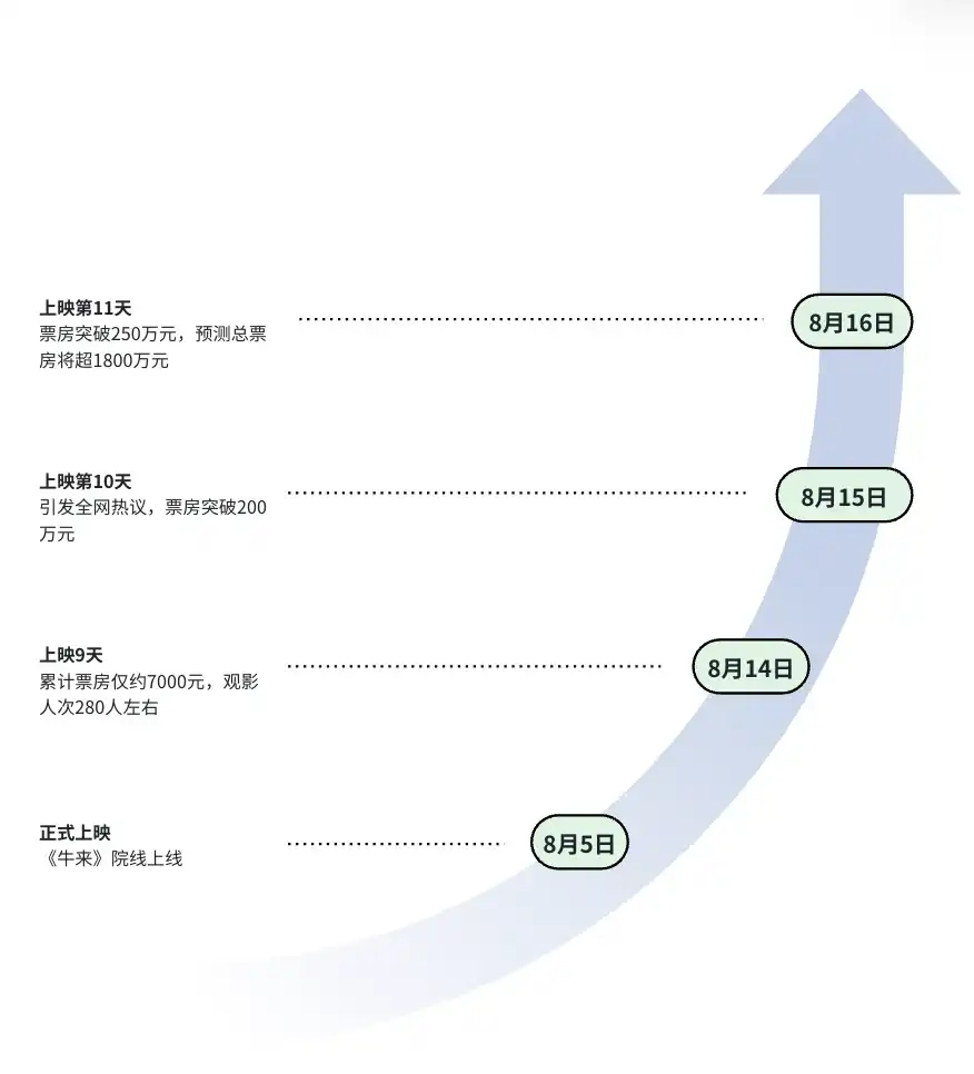 牛来
