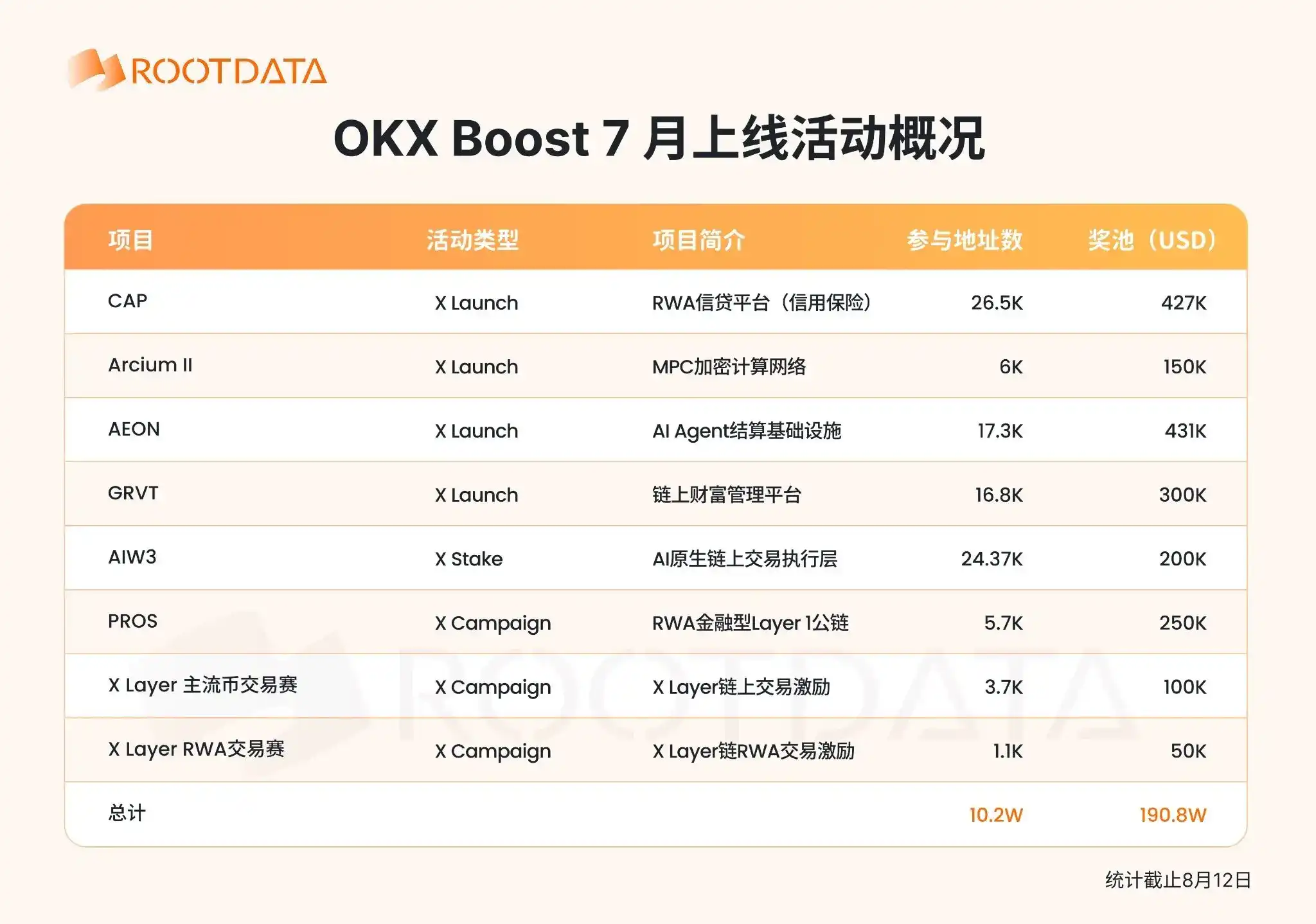 OKX Boost 7月观察:激励近 200 万美元,全面赋能 X Layer 生态,超七成项目透明度位列 RootData 前 10%