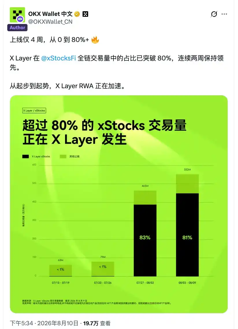 OKX Boost 7月观察:激励近 200 万美元,全面赋能 X Layer 生态,超七成项目透明度位列 RootData 前 10%