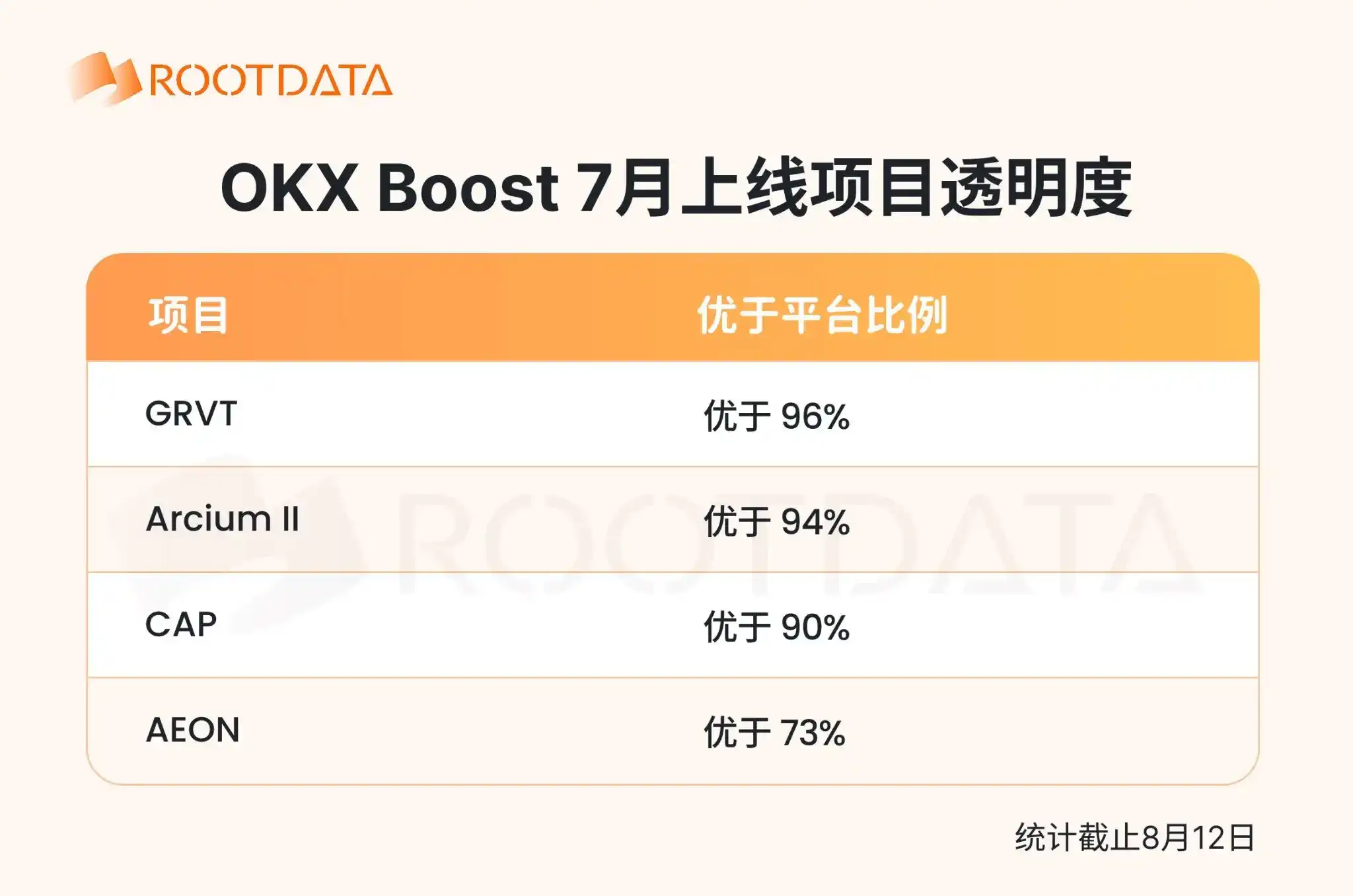 OKX Boost 7月观察:激励近 200 万美元,全面赋能 X Layer 生态,超七成项目透明度位列 RootData 前 10%