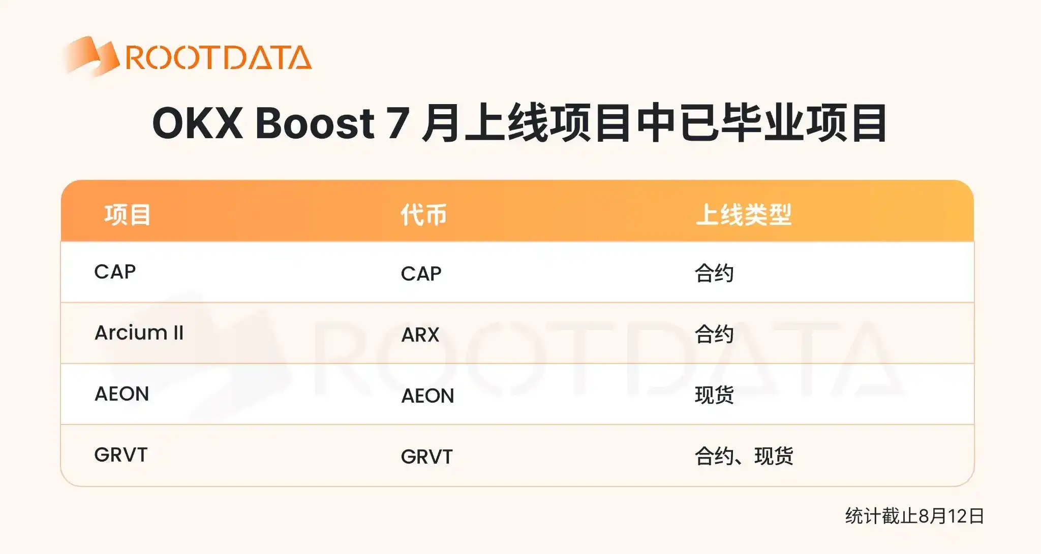OKX Boost 7月观察:激励近 200 万美元,全面赋能 X Layer 生态,超七成项目透明度位列 RootData 前 10%